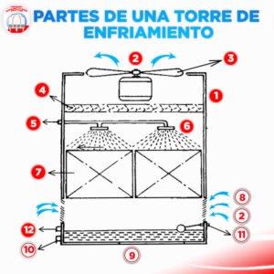 TORRE DE ENFRIAMIENTO | ¿Qué Es? ¿Cómo Funciona?